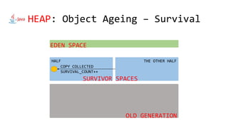 HEAP: Object Ageing – Survival
HALF THE OTHER HALF
COPY COLLECTED
SURVIVAL_COUNT++
EDEN SPACE
SURVIVOR SPACES
OLD GENERATION
 