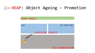 HEAP: Object Ageing – Promotion
HALF THE OTHER HALF
EDEN SPACE
SURVIVOR SPACES
OLD GENERATION
 