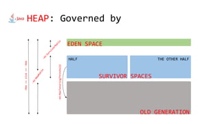 HEAP: Governed by
HALF THE OTHER HALF
EDEN SPACE
SURVIVOR SPACES
OLD GENERATION
-Xms<=size<=-Xmx
-XX:MaxTenuringThreshold
 
