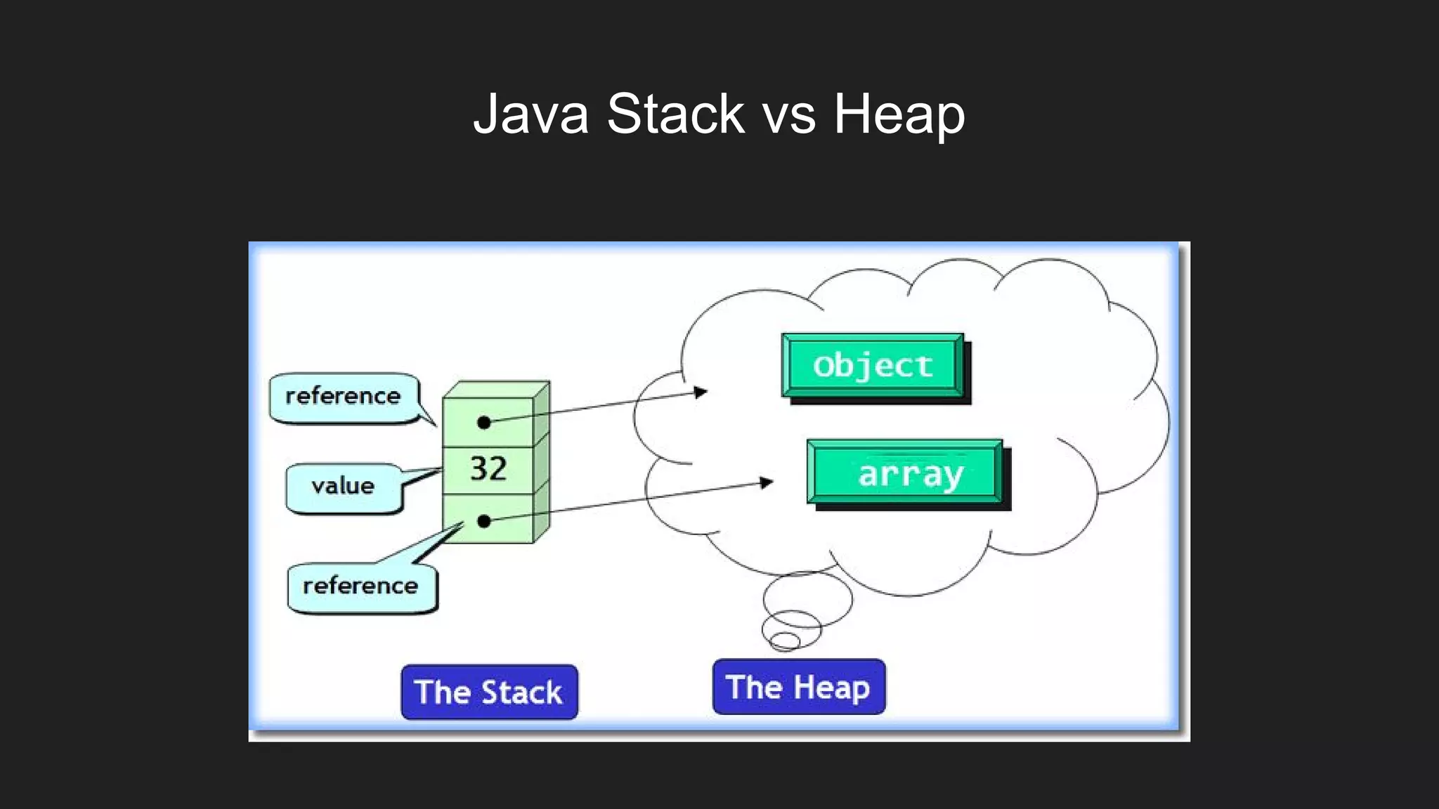 Java Stack vs Heap
 