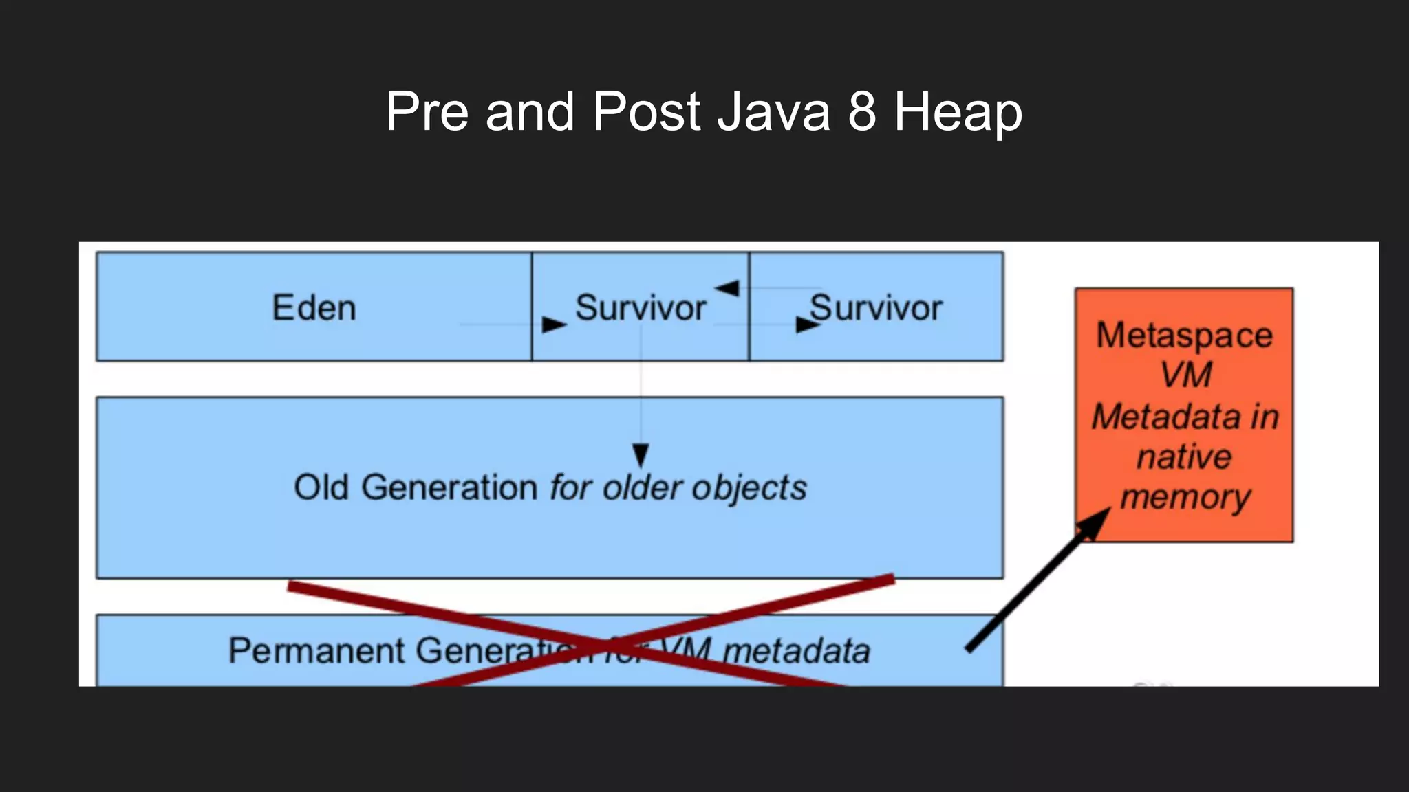 Pre and Post Java 8 Heap
 