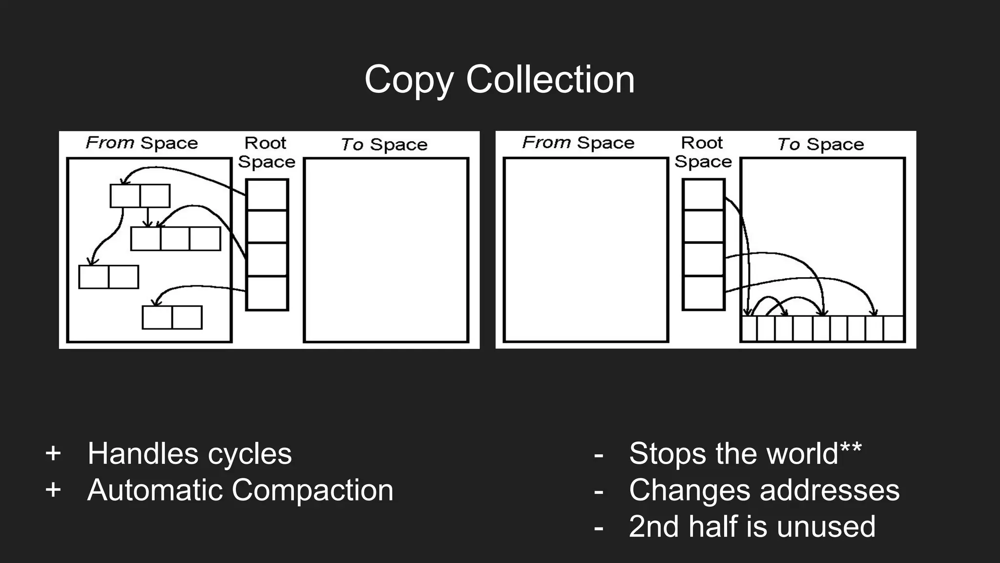 Copy Collection
+ Handles cycles
+ Automatic Compaction
- Stops the world**
- Changes addresses
- 2nd half is unused
 