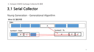 Young Generation – Generational Algorithm
30
Eden
A
Survivor1 - From
B
Survivor2 - To
C
Minor GC 발생 하면
A’ B’ C’
3.1 Serial Collector
3. Hotspot JVM의 Garbage Collector의 종류
 