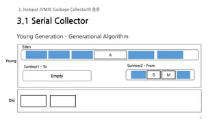 Young Generation – Generational Algorithm
32
Eden
A
Survivor1 - To
Empty B
Survivor2 - From
M
Young
Old
3.1 Serial Collector
3. Hotspot JVM의 Garbage Collector의 종류
 