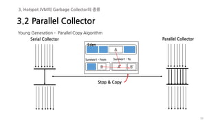 39
Eden
A
B A’ B’
Survivor1 - From Survivor1 - To
Stop & Copy
Serial Collector Parallel Collector
3.2 Parallel Collector
3. Hotspot JVM의 Garbage Collector의 종류
Young Generation – Parallel Copy Algorithm
 