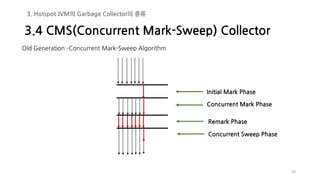 58
Initial Mark Phase
Concurrent Mark Phase
Remark Phase
Concurrent Sweep Phase
Old Generation –Concurrent Mark-Sweep Algorithm
3.4 CMS(Concurrent Mark-Sweep) Collector
3. Hotspot JVM의 Garbage Collector의 종류
 