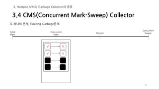 65
3.4 CMS(Concurrent Mark-Sweep) Collector
3. Hotspot JVM의 Garbage Collector의 종류
또 하나의 문제, Floating Garbage문제
Initial
Mark
Concurrent
Mark
Remark
Concurrent
Sweep
V
V
V
V
 