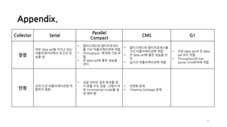 71
Appendix.
Collector Serial
Parallel
Compact
CMS G1
장점
작은 data set을 가지고 있는
어플리케이션에서 최고의 성
능을 냄.
• 멀티스레드와 멀티프로세스
를 가진 어플리케이션에 적합.
• Throughput 목적에 가장 부
함.
• 큰 data set에 좋은 성능을
낸다.
• 멀티스레드와 멀티프로세스를
가진 어플리케이션에 적합.
• 큰 data set에 좋은 성능을 낸
다
• 실시간 어플리케이션에 적합
• 작은 data set과 큰 data
set 모두 적합
• Throughput과 low
pause time목적에 적합.
단점
규모가 큰 어플리케이션엔 적
합하지 않음.
• 싱글 코어인 경우 효과를 얻
지 못할 수도 있음. 그래서 따
로 incremental mode를 설
정 해야 함.
• 단편화 문제
• Floating Garbage 문제
 