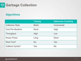 Garbage Collection
Algorithms
13
Tracing Reference Counting
Collection Style Batch Incremental
Cost Per Mutation None High
Throughput High Low
Pause Times Long Short
Real Time? No Yes
Collects Cycles? Yes No
 