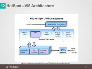 HotSpot JVM Architecture
26
http://www.oracle.com/webfolder/technetwork/tutorials/obe/java/gc01/index.html
 