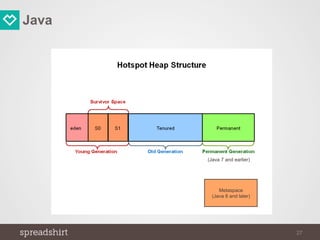 Java
27
Metaspace
(Java 8 and later)
(Java 7 and earlier)
 
