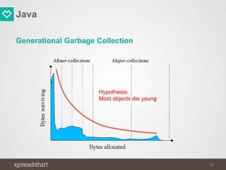 Java
Generational Garbage Collection
28
Hypothesis:
Most objects die young
 