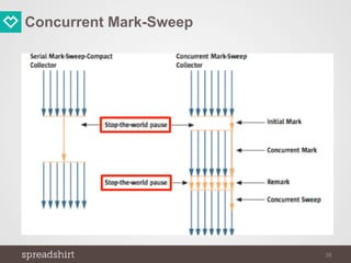 Concurrent Mark-Sweep
38
 
