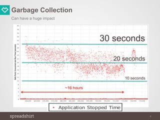 Garbage Collection
4
Can have a huge impact
30 seconds
20 seconds
10 seconds
~16 hours
 