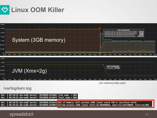 Linux OOM Killer
53
System (3GB memory)
JVM (Xmx=2g)
/var/log/kern.log
jvm.memory.total.used
 