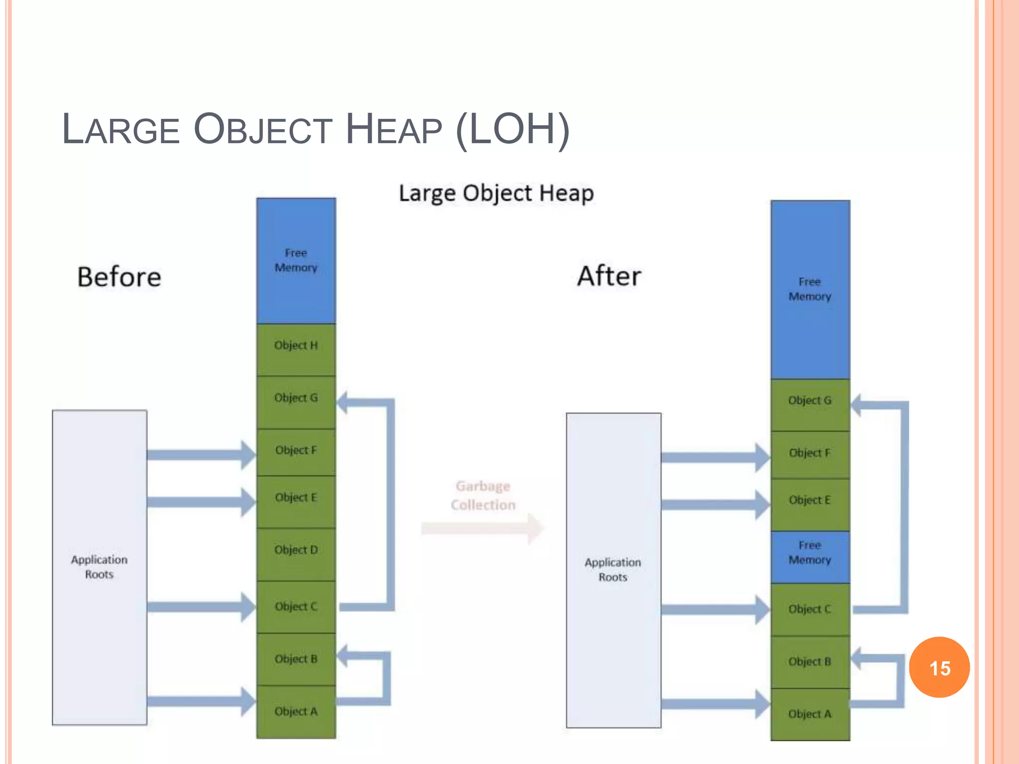 LARGE OBJECT HEAP (LOH)
15
 