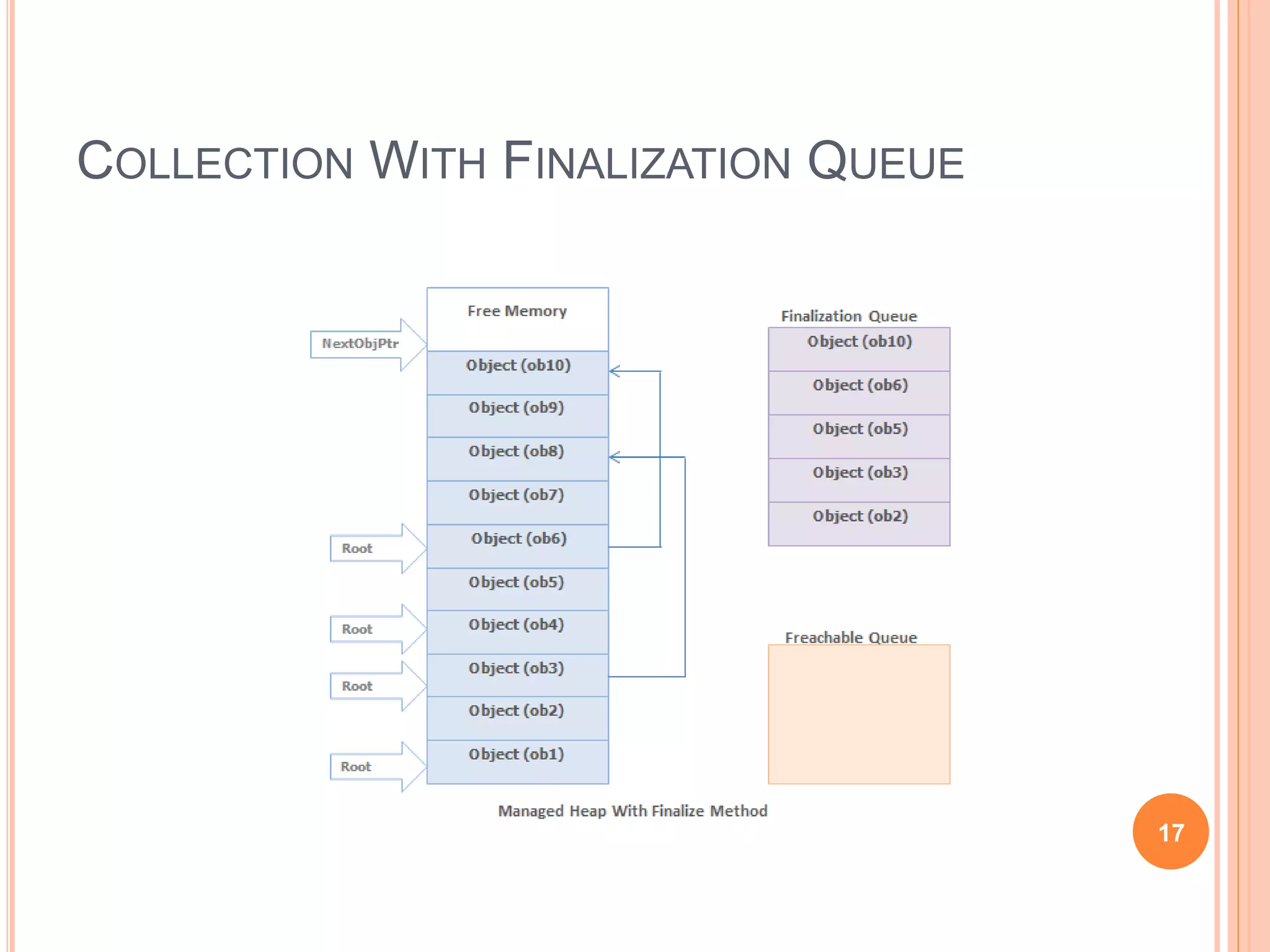 COLLECTION WITH FINALIZATION QUEUE
17
 