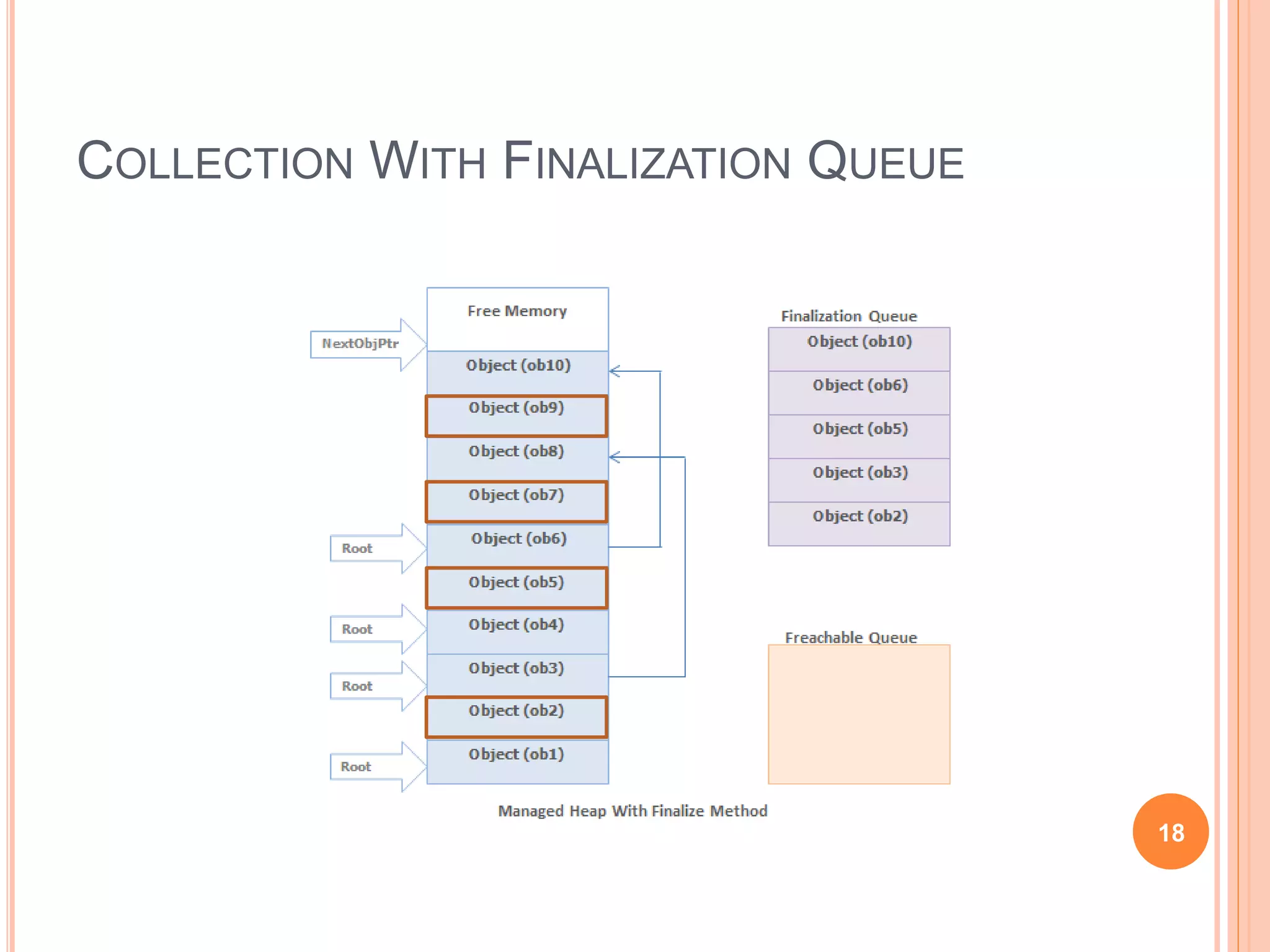 COLLECTION WITH FINALIZATION QUEUE
18
 