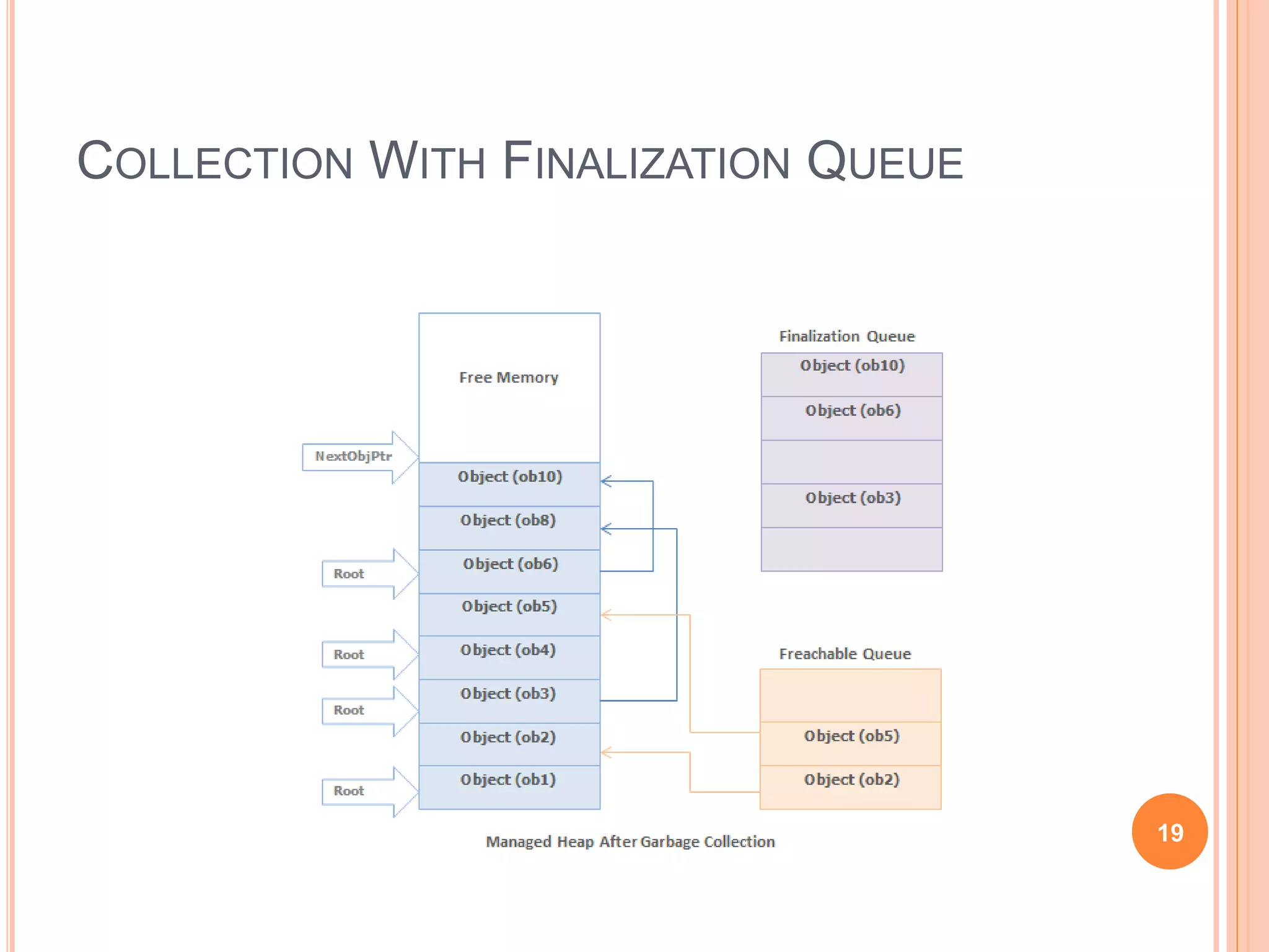 COLLECTION WITH FINALIZATION QUEUE
19
 