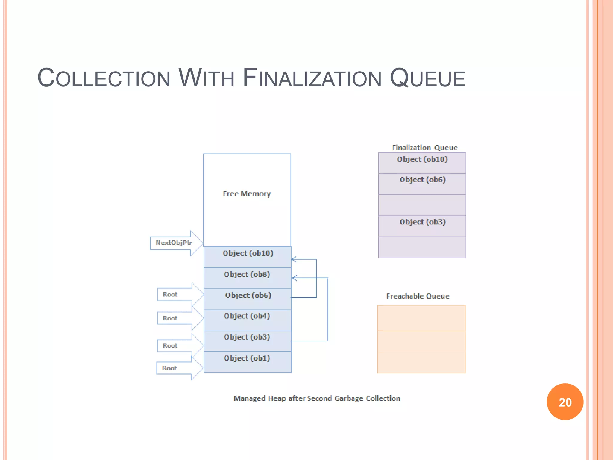 COLLECTION WITH FINALIZATION QUEUE
20
 