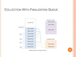 COLLECTION WITH FINALIZATION QUEUE
19
 