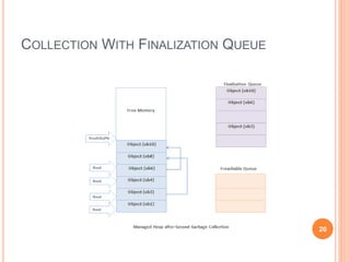 COLLECTION WITH FINALIZATION QUEUE
20
 