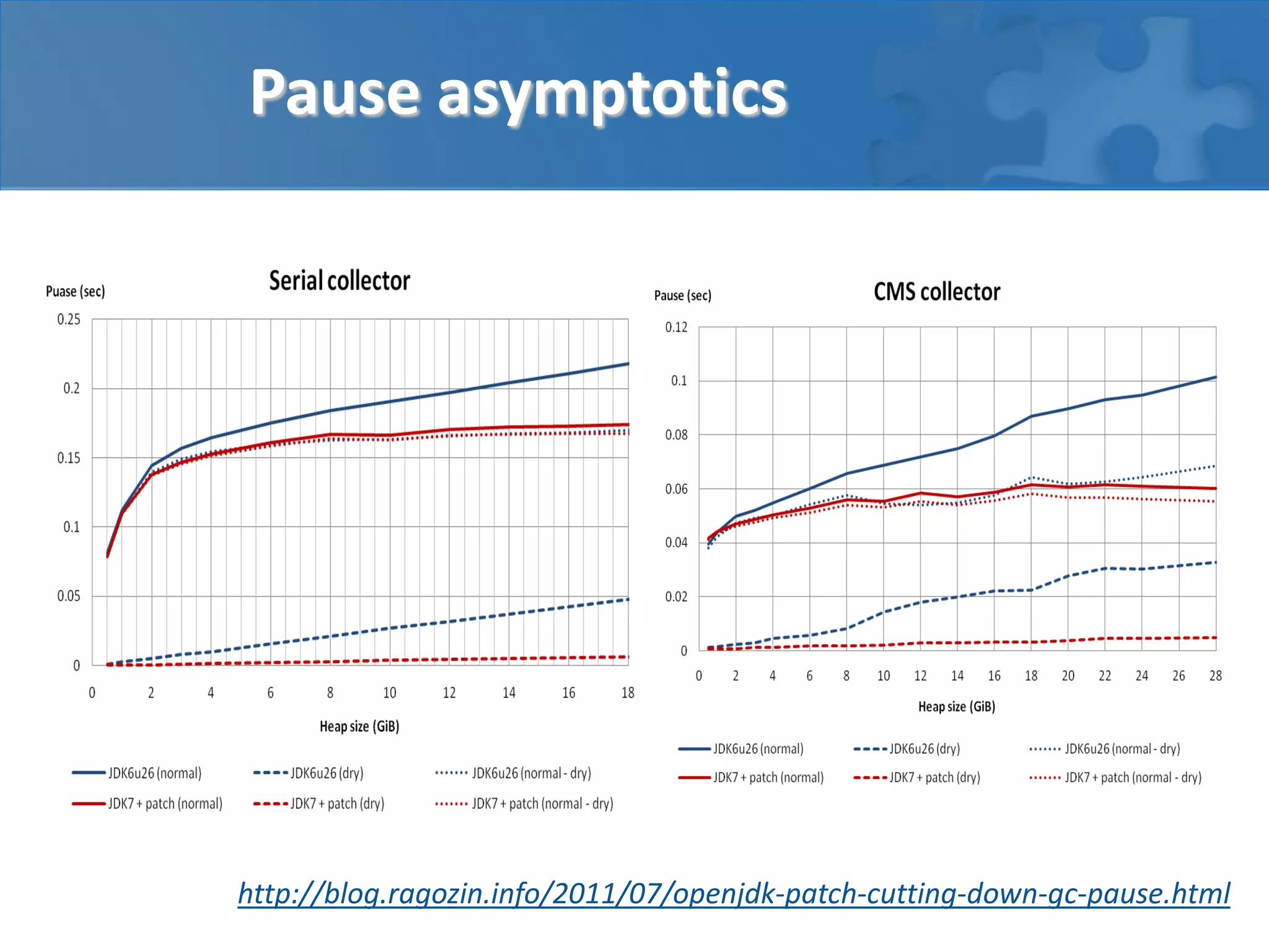 Pause asymptotics

http://blog.ragozin.info/2011/07/openjdk-patch-cutting-down-gc-pause.html

 