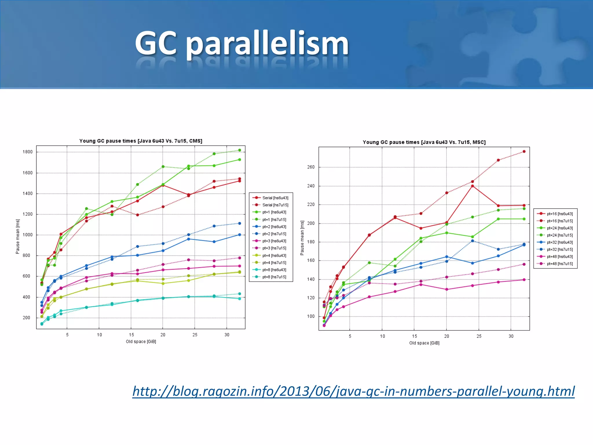 GC parallelism

http://blog.ragozin.info/2013/06/java-gc-in-numbers-parallel-young.html

 