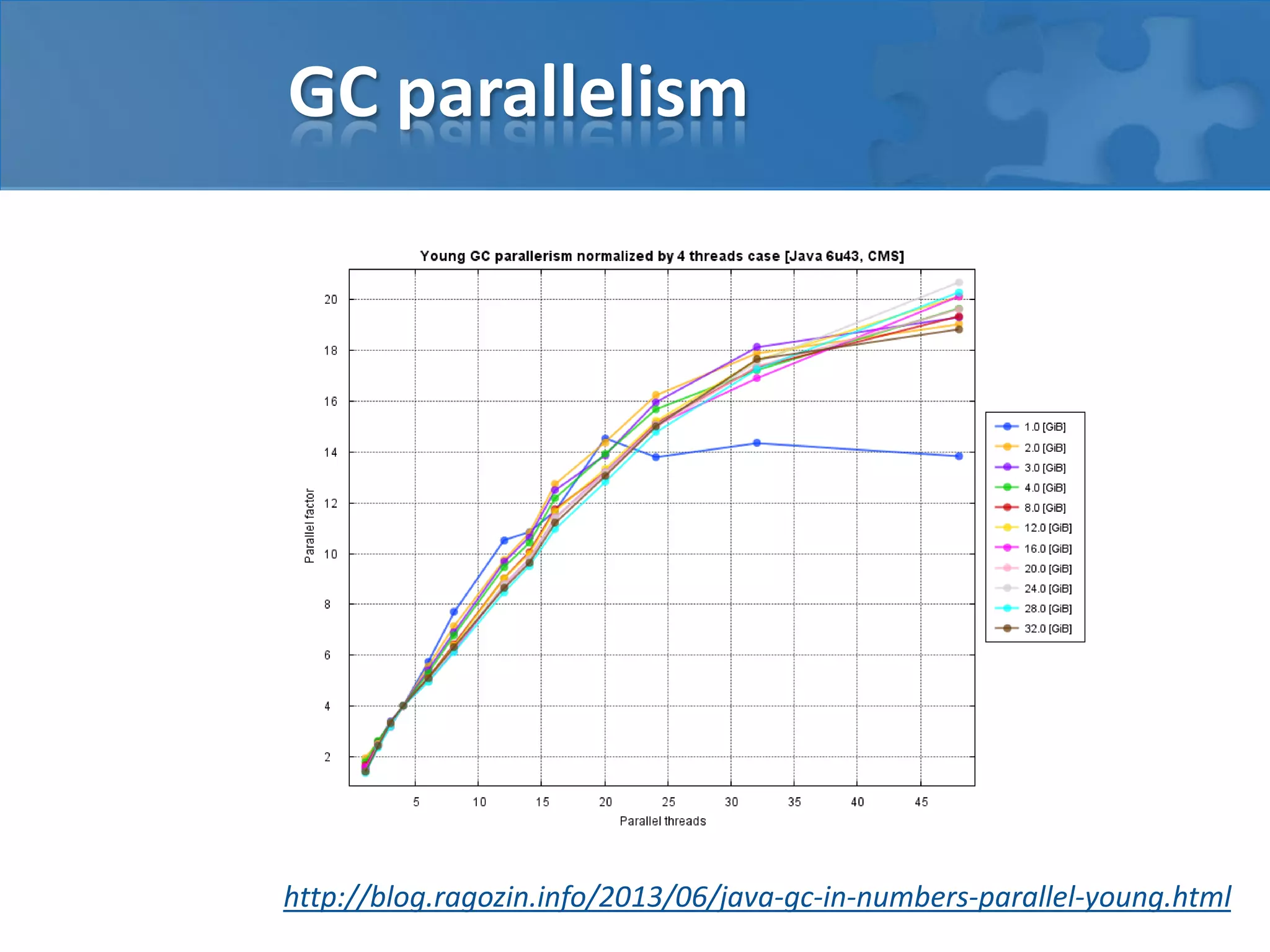 GC parallelism

http://blog.ragozin.info/2013/06/java-gc-in-numbers-parallel-young.html

 