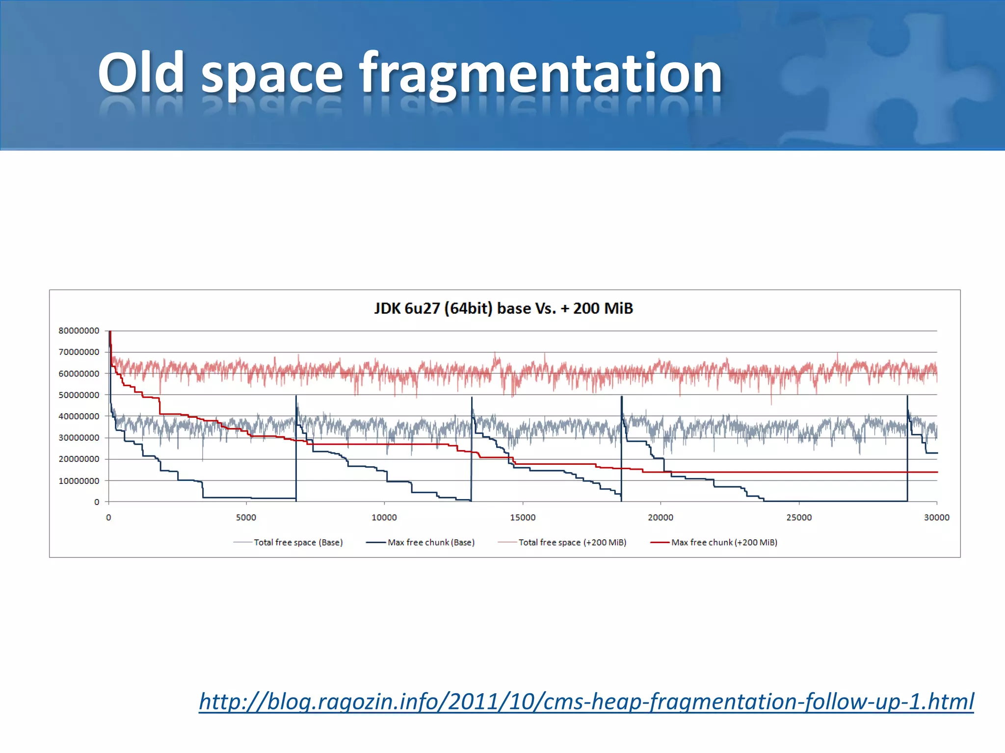 Old space fragmentation

http://blog.ragozin.info/2011/10/cms-heap-fragmentation-follow-up-1.html

 