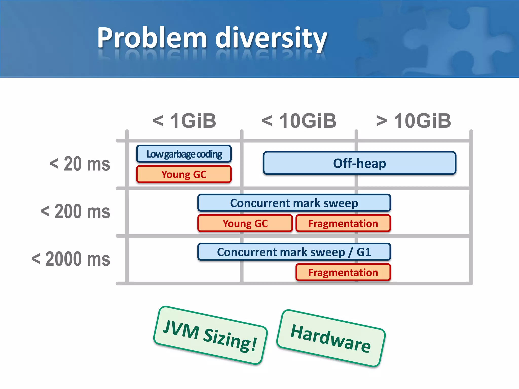 Problem diversity
< 1GiB
< 20 ms
< 200 ms
< 2000 ms

< 10GiB

Lowgarbagecoding

> 10GiB

Off-heap

Young GC

Concurrent mark sweep
Young GC

Fragmentation

Concurrent mark sweep / G1
Fragmentation

 