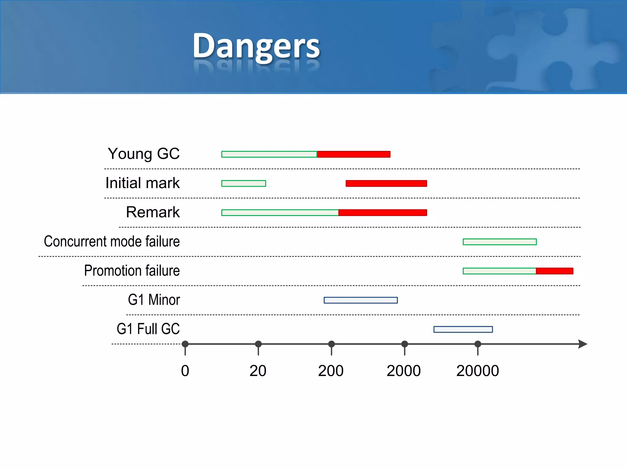 Dangers
Young GC
Initial mark
Remark
Concurrent mode failure
Promotion failure
G1 Minor
G1 Full GC
0

20

200

2000

20000

 
