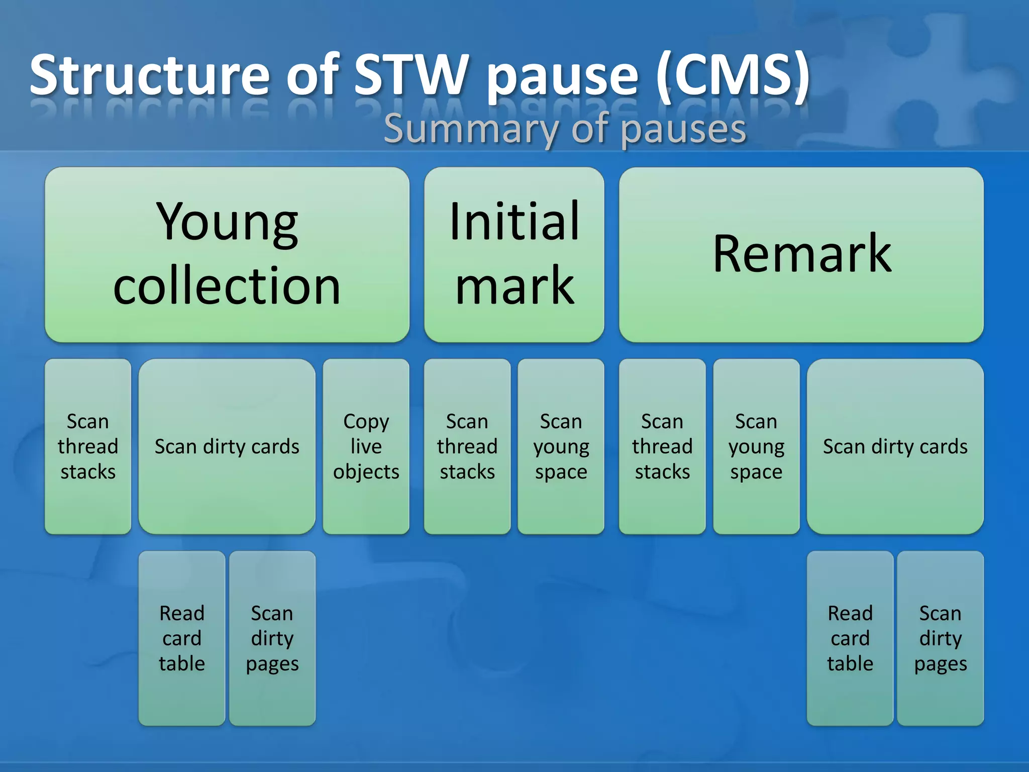 Structure of STW pause (CMS)
Summary of pauses

Young
collection
Scan
thread
stacks

Scan dirty cards

Read
card
table

Scan
dirty
pages

Copy
live
objects

Initial
mark
Scan
thread
stacks

Scan
young
space

Remark
Scan
thread
stacks

Scan
young
space

Scan dirty cards

Read
card
table

Scan
dirty
pages

 