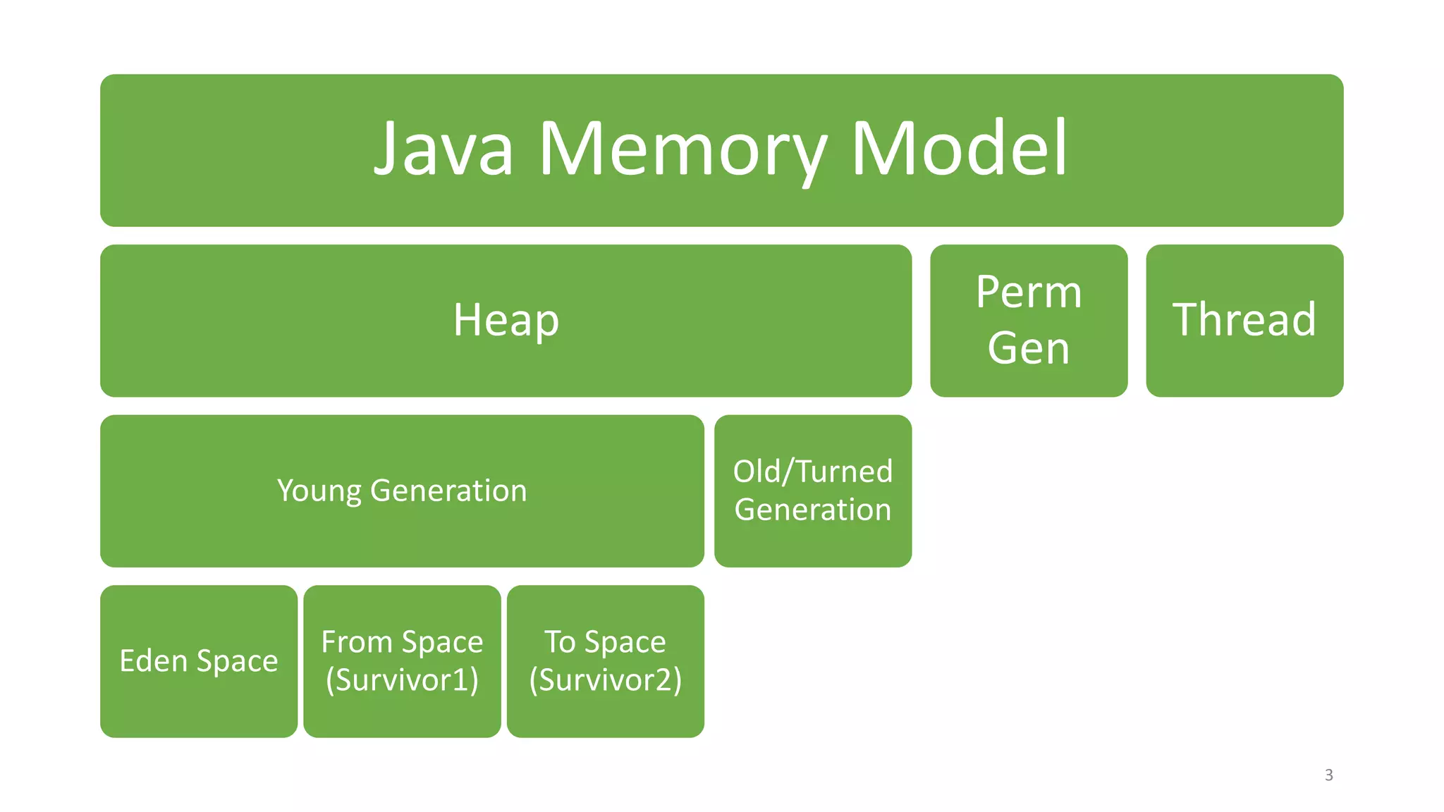 Java Memory Model
Heap
Young Generation
Eden Space
From Space
(Survivor1)
To Space
(Survivor2)
Old/Turned
Generation
Perm
Gen
Thread
3