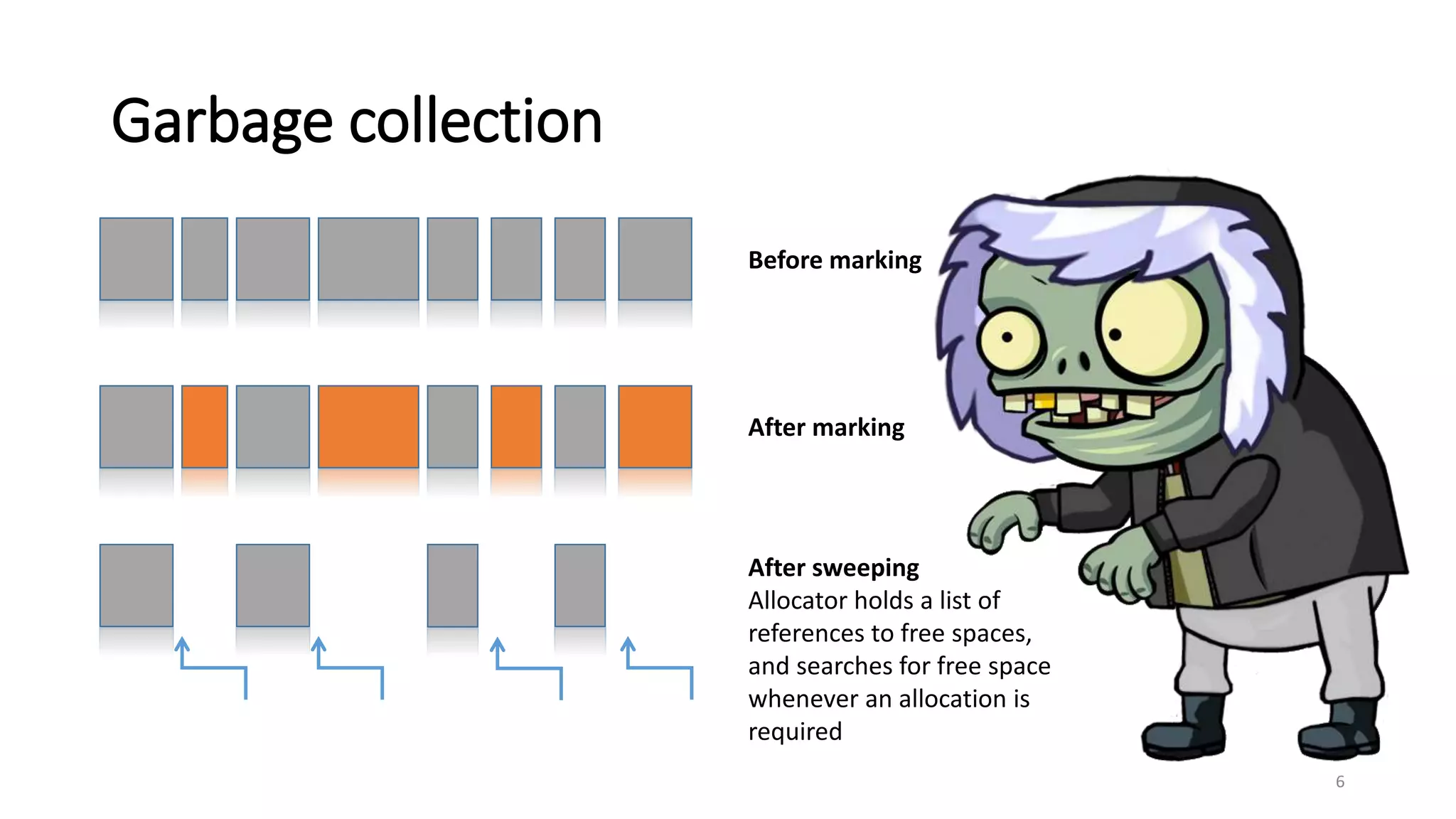 Garbage collection
6
Before marking
After marking
After sweeping
Allocator holds a list of
references to free spaces,
and searches for free space
whenever an allocation is
required