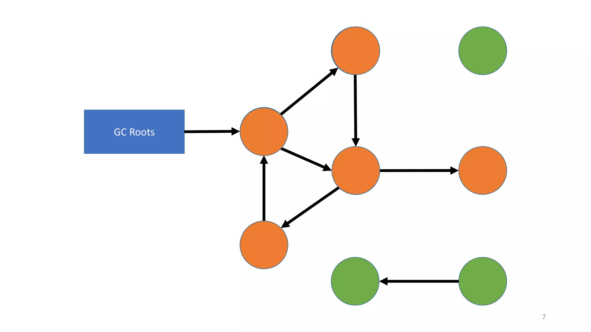 7
GC Roots