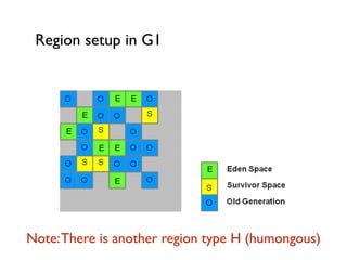 Region setup in G1
Note:There is another region type H (humongous)
 