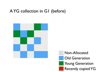 AYG collection in G1 (before)
Non-Allocated
Old Generation
Young Generation
Recently copiedYG
 