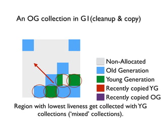 An OG collection in G1(cleanup & copy)
Region with lowest liveness get collected withYG
collections (‘mixed’ collections).
Non-Allocated
Old Generation
Young Generation
Recently copiedYG
Recently copied OG
 
