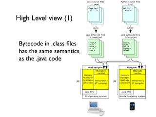 High Level view (1)
Bytecode in .class ﬁles
has the same semantics
as the .java code
 