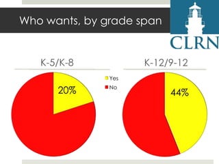 Who wants, by grade span

K-5/K-8

K-12/9-12
Yes

20%

No

44%

 