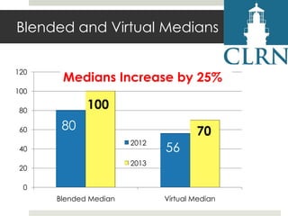Blended and Virtual Medians
120

Medians Increase by 25%

100

100

80
60

80

70
2012

40

56

2013

20
0

Blended Median

Virtual Median

 