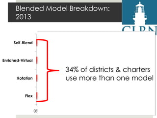 Blended Model Breakdown:
2013

Self-Blend

Enriched-Virtual

Rotation

Flex

0%

10%

20%

30%

40%

50%

 