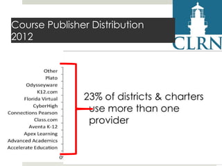 Course Publisher Distribution
2012

 