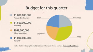 Budget for this quarter
$1,000,000,000
$998,300,000
$1,500,000,000
$1,000,000,000
Follow the link in the graph to modify its data and then paste the new one here. For more info, click here
Research
Talent acquisition
Marketing
Product development
 