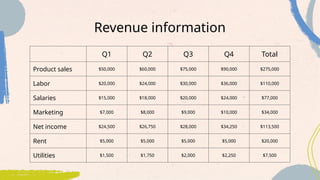 Revenue information
Q1 Q2 Q3 Q4 Total
Product sales $50,000 $60,000 $75,000 $90,000 $275,000
Labor $20,000 $24,000 $30,000 $36,000 $110,000
Salaries $15,000 $18,000 $20,000 $24,000 $77,000
Marketing $7,000 $8,000 $9,000 $10,000 $34,000
Net income $24,500 $26,750 $28,000 $34,250 $113,500
Rent $5,000 $5,000 $5,000 $5,000 $20,000
Utilities $1,500 $1,750 $2,000 $2,250 $7,500
 