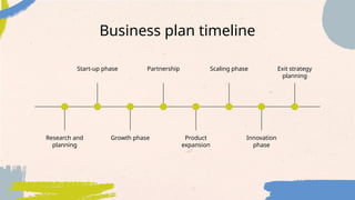 Business plan timeline
Research and
planning
Start-up phase
Innovation
phase
Growth phase Product
expansion
Partnership Scaling phase Exit strategy
planning
 