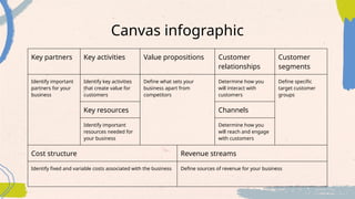 Canvas infographic
Key partners Key activities Value propositions Customer
relationships
Customer
segments
Identify important
partners for your
business
Identify key activities
that create value for
customers
Define what sets your
business apart from
competitors
Determine how you
will interact with
customers
Define specific
target customer
groups
Key resources Channels
Identify important
resources needed for
your business
Determine how you
will reach and engage
with customers
Cost structure Revenue streams
Identify fixed and variable costs associated with the business Define sources of revenue for your business
 