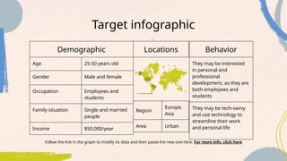 Target infographic
Follow the link in the graph to modify its data and then paste the new one here. For more info, click here
Demographic
Age 25-50 years old
Gender Male and female
Occupation Employees and
students
Family situation Single and married
people
Income $50,000/year
Behavior
They may be interested
in personal and
professional
development, as they are
both employees and
students
They may be tech-savvy
and use technology to
streamline their work
and personal life
Locations
Region
Europe,
Asia
Area Urban
 