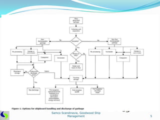 Samco Scandinavia, Goodwood Ship
          Management               5
 